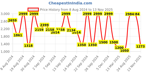 ajio.com caprese Women Typographic Print Tote Bag caprese Price History Graph from 8 Aug 2024 to 13 Nov 2025