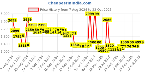 ajio.com caprese Women Typographic Print Tote Bag caprese Price History Graph from 7 Aug 2024 to 22 Oct 2025