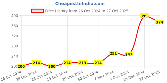 ajio.com avaasa Women Typographic Print Tote Bag avaasa Price History Graph from 26 Oct 2024 to 27 Oct 2025