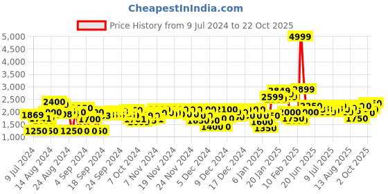 ajio.com adidas Women Typographic Print Track Pants with Drawstring Fastening adidas Price History Graph from 9 Jul 2024 to 22 Oct 2025