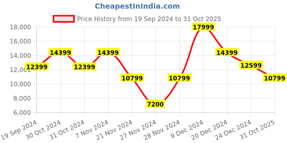 ajio.com guess Women Typographic Print Trolley Bag with TSA Lock guess Price History Graph from 19 Sep 2024 to 31 Oct 2025