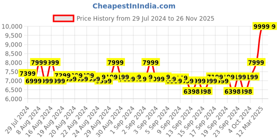 ajio.com columbia Women Typographic Print Zip-Front Bomber Jacket columbia Price History Graph from 29 Jul 2024 to 25 Nov 2025