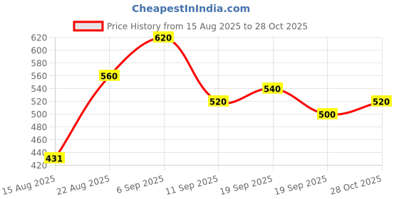 ajio.com fyre rose Women Typographic Sweatshirt fyre rose Price History Graph from 15 Aug 2025 to 28 Oct 2025