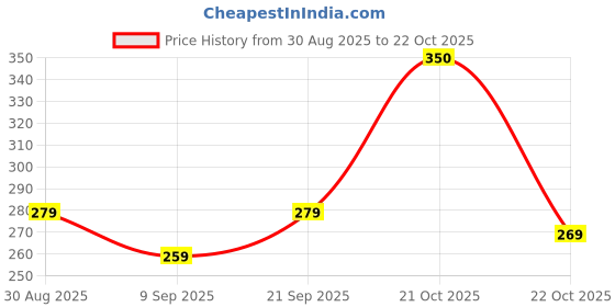 ajio.com oyeebro Women Typographic T-shirt oyeebro Price History Graph from 30 Aug 2025 to 21 Oct 2025