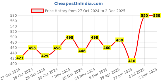 ajio.com dadx Women Typographic T-Shirt & Pyjamas Set dadx Price History Graph from 27 Oct 2024 to 2 Dec 2025
