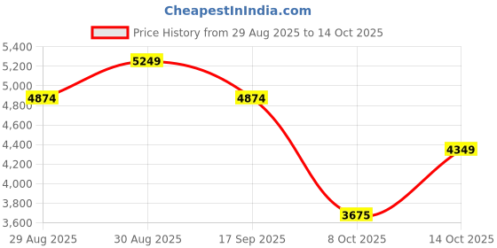 ajio.com under armour Women UA W Aurora 3 Shoes under armour Price History Graph from 29 Aug 2025 to 14 Oct 2025