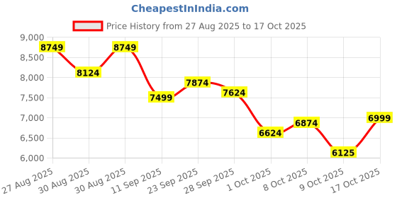 ajio.com under armour Women UA W Dynamic 2 Running Shoes under armour Price History Graph from 27 Aug 2025 to 17 Oct 2025