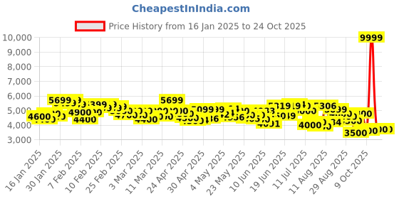 ajio.com adidas Women Ubounce DNA Shoes adidas Price History Graph from 16 Jan 2025 to 23 Oct 2025