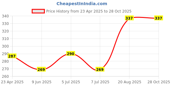 ajio.com panash Women Ubtan Body Lotion-200 ml panash Price History Graph from 23 Apr 2025 to 28 Oct 2025
