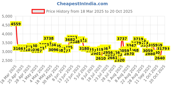 ajio.com adidas Women Ultimashow 2.0 Low-Tops Lace-Up Casual Shoes adidas Price History Graph from 18 Mar 2025 to 20 Oct 2025