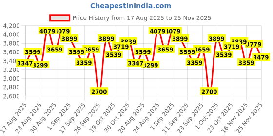 ajio.com skechers Women Ultra Flex Low-Top Slip-On Shoes skechers Price History Graph from 17 Aug 2025 to 25 Nov 2025