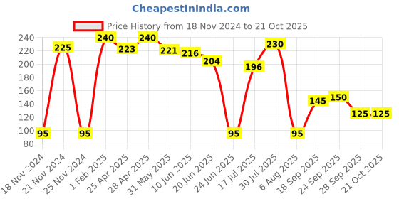 ajio.com neska moda Women Ultra-Thin High-Leg Fishnet Pantyhose Tights Stockings neska moda Price History Graph from 18 Nov 2024 to 21 Oct 2025