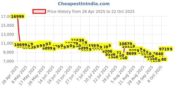 ajio.com adidas Women Ultraboost 1.0 Lace-Up Shoes adidas Price History Graph from 28 Apr 2025 to 22 Oct 2025