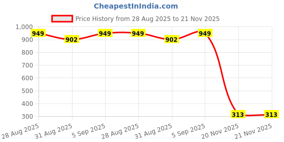 ajio.com clovia Women Under-Wired Multiway Strapless Lightly Padded Bra clovia Price History Graph from 28 Aug 2025 to 21 Nov 2025