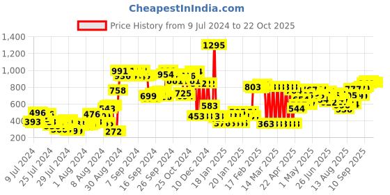 ajio.com zivame Women Under-Wired Strapless Bra zivame Price History Graph from 9 Jul 2024 to 22 Oct 2025