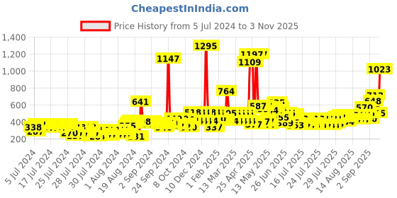 ajio.com zivame Women Under-Wired Strapless Bra zivame Price History Graph from 5 Jul 2024 to 3 Nov 2025