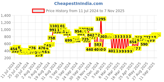 ajio.com zivame Women Under-Wired Strapless Bra zivame Price History Graph from 11 Jul 2024 to 7 Nov 2025