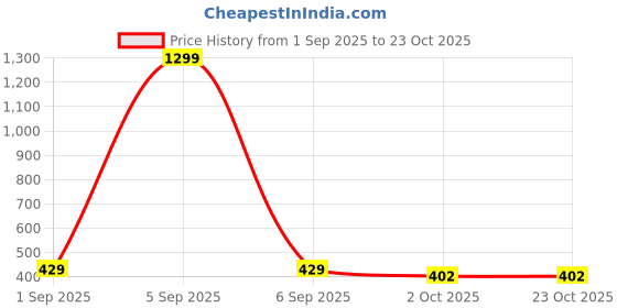 ajio.com clovia Women Under-Wired Strapless Multiway Lightly Padded Bra clovia Price History Graph from 1 Sep 2025 to 23 Oct 2025