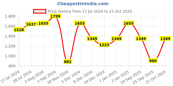 ajio.com triumph Women Under-Wired T-Shirt Bra triumph Price History Graph from 17 Jul 2024 to 21 Oct 2025