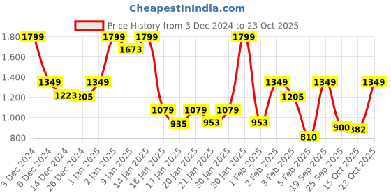 ajio.com triumph Women Under-Wired T-Shirt Bra triumph Price History Graph from 3 Dec 2024 to 23 Oct 2025