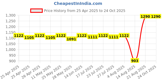 ajio.com kiko milano Women Unlimited Stylo Lipstick-18 kiko milano Price History Graph from 25 Apr 2025 to 24 Oct 2025