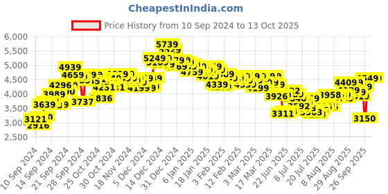 ajio.com skechers Women UNO-Stand On Air Low-Top Sneakers skechers Price History Graph from 10 Sep 2024 to 13 Oct 2025