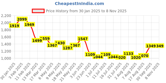 ajio.com soch Women Unstitched Dress Material soch Price History Graph from 30 Jan 2025 to 4 Nov 2025