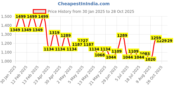 ajio.com soch Women Unstitched Dress Material soch Price History Graph from 30 Jan 2025 to 27 Oct 2025