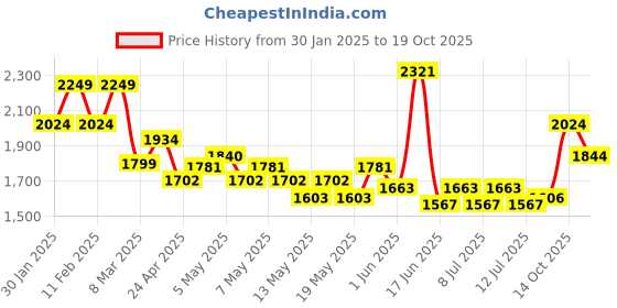 ajio.com soch Women Unstitched Dress Material soch Price History Graph from 30 Jan 2025 to 19 Oct 2025