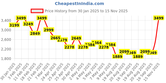 ajio.com soch Women Unstitched Dress Material soch Price History Graph from 30 Jan 2025 to 15 Nov 2025