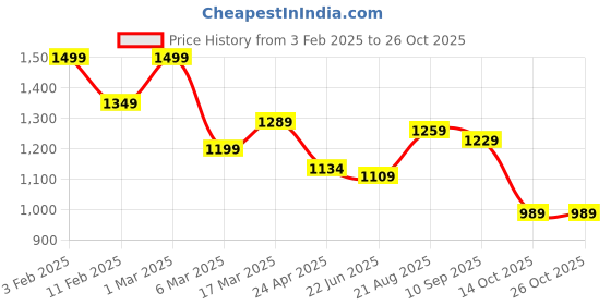 ajio.com soch Women Unstitched Dress Material soch Price History Graph from 3 Feb 2025 to 25 Oct 2025