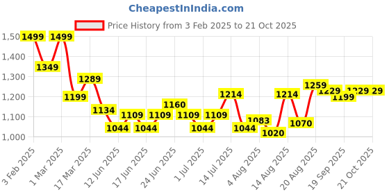 ajio.com soch Women Unstitched Dress Material soch Price History Graph from 3 Feb 2025 to 21 Oct 2025