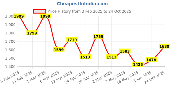 ajio.com soch Women Unstitched Dress Material soch Price History Graph from 3 Feb 2025 to 24 Oct 2025