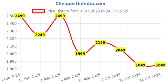 ajio.com soch Women Unstitched Dress Material soch Price History Graph from 3 Feb 2025 to 24 Oct 2025