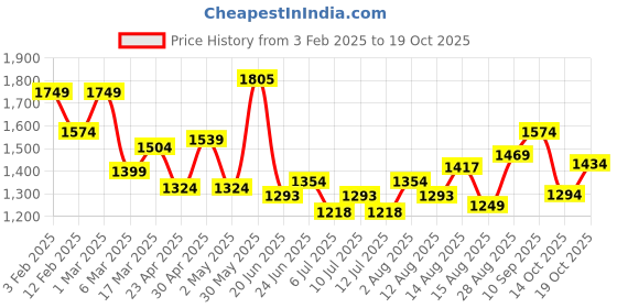 ajio.com soch Women Unstitched Dress Material soch Price History Graph from 3 Feb 2025 to 19 Oct 2025