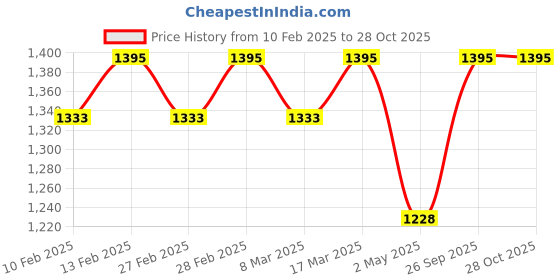 ajio.com svaraa Women Unstitched Dress Material svaraa Price History Graph from 10 Feb 2025 to 27 Oct 2025