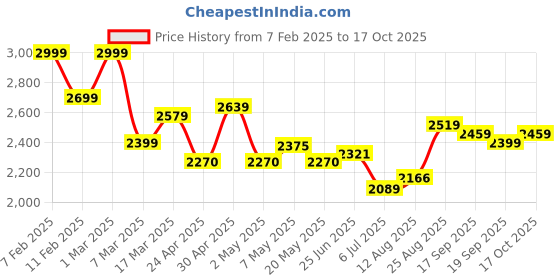 ajio.com soch Women Unstitched Dress Material soch Price History Graph from 7 Feb 2025 to 17 Oct 2025