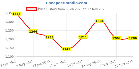 ajio.com svaraa Women Unstitched Dress Material svaraa Price History Graph from 5 Feb 2025 to 11 Nov 2025