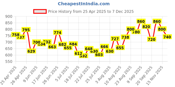 ajio.com svaraa Women Unstitched Dress Material svaraa Price History Graph from 25 Apr 2025 to 15 Nov 2025