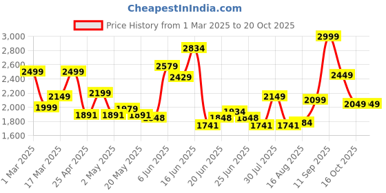 ajio.com soch Women Unstitched Dress Material soch Price History Graph from 1 Mar 2025 to 20 Oct 2025