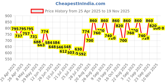 ajio.com svaraa Women Unstitched Dress Material svaraa Price History Graph from 25 Apr 2025 to 18 Nov 2025