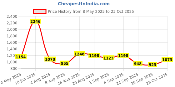 ajio.com mbz.in by meena bazaar Women Unstitched Dress Material mbz.in by meena bazaar Price History Graph from 8 May 2025 to 23 Oct 2025