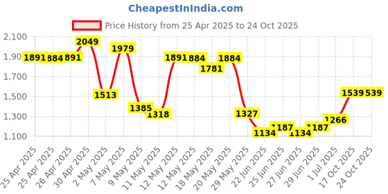 ajio.com biba Women Unstitched Dress Material biba Price History Graph from 25 Apr 2025 to 23 Oct 2025