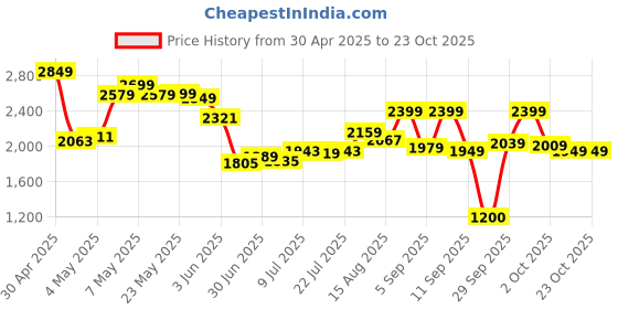 ajio.com biba Women Unstitched Dress Material biba Price History Graph from 30 Apr 2025 to 22 Oct 2025