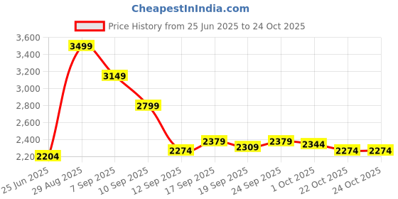 ajio.com biba Women Unstitched Dress Material biba Price History Graph from 25 Jun 2025 to 23 Oct 2025