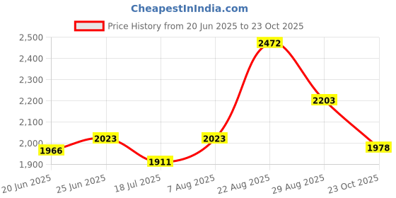 ajio.com mbz.in by meena bazaar Women Unstitched Dress Material mbz.in by meena bazaar Price History Graph from 20 Jun 2025 to 23 Oct 2025
