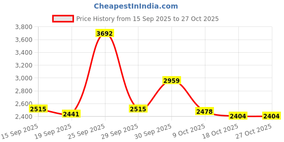 ajio.com biba Women Unstitched Dress Material biba Price History Graph from 15 Sep 2025 to 24 Oct 2025