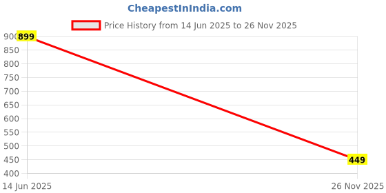 ajio.com yousta Women Utility Straight Fit Cargo Pants yousta Price History Graph from 14 Jun 2025 to 26 Nov 2025