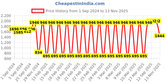 ajio.com idee Women UV-Protected Aviators - IDS2500C46SG idee Price History Graph from 1 Sep 2024 to 13 Nov 2025