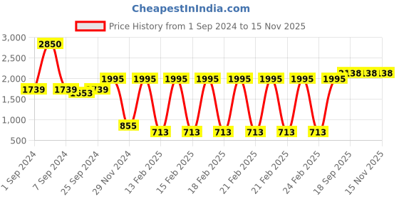 ajio.com idee Women UV-Protected Aviators - IDS2508C9SG idee Price History Graph from 1 Sep 2024 to 15 Nov 2025